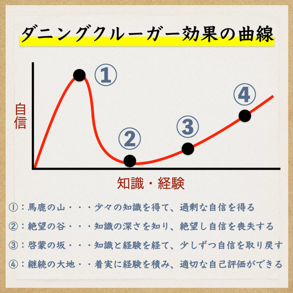 ダニングクルーガー効果の曲線