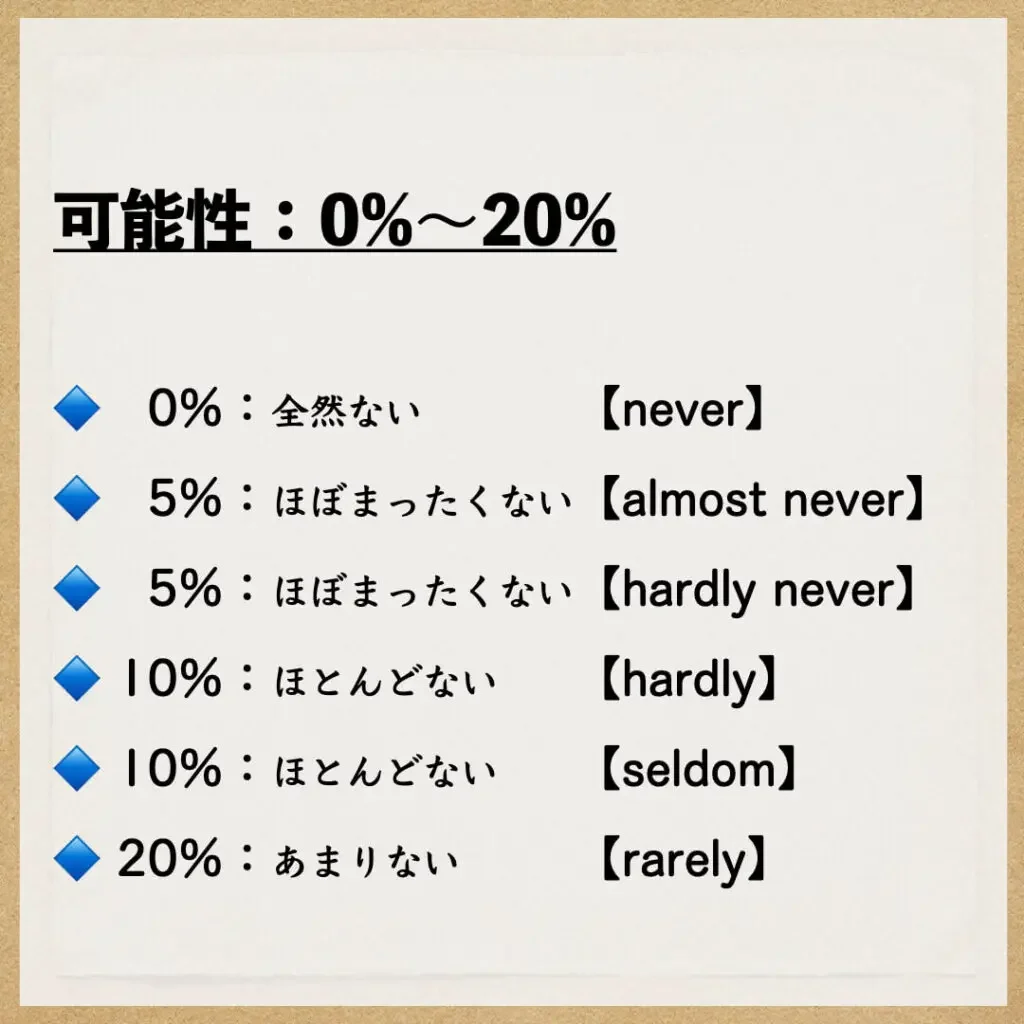 Level.1：0%〜20%