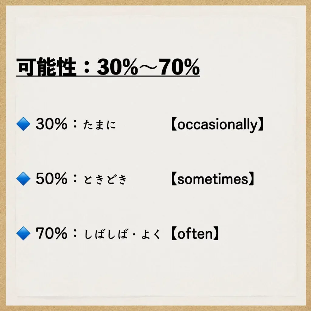Level.2：30%〜70%